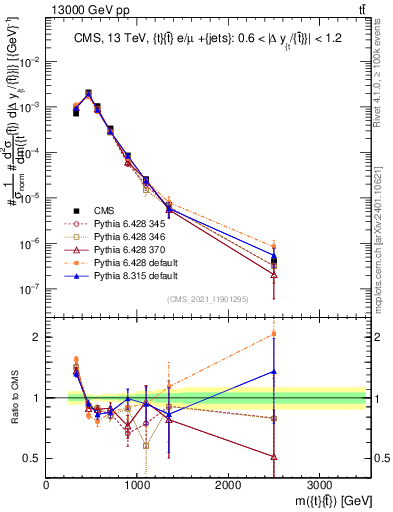 Plot of ttbar.m in 13000 GeV pp collisions