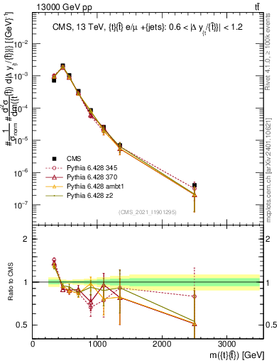Plot of ttbar.m in 13000 GeV pp collisions