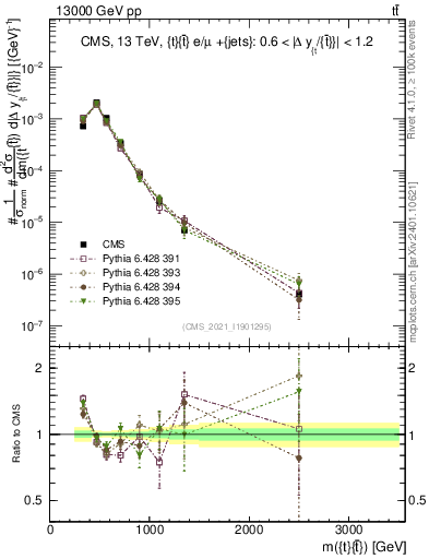 Plot of ttbar.m in 13000 GeV pp collisions