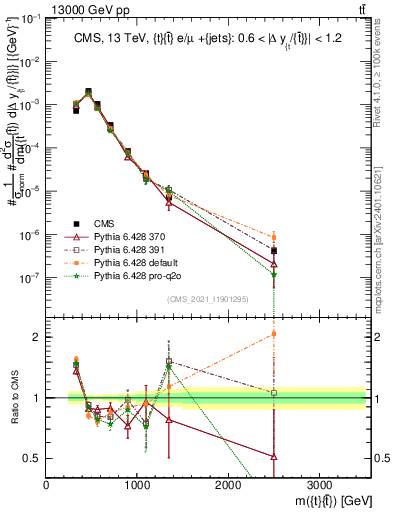 Plot of ttbar.m in 13000 GeV pp collisions
