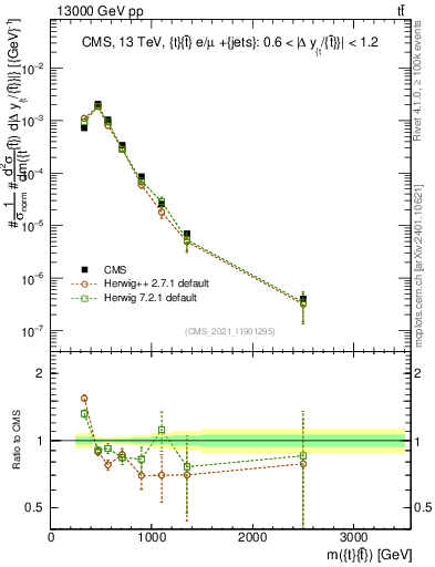 Plot of ttbar.m in 13000 GeV pp collisions