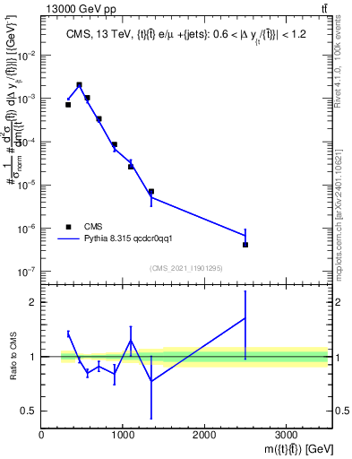 Plot of ttbar.m in 13000 GeV pp collisions