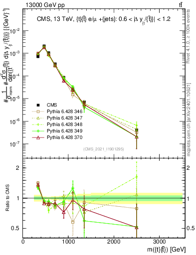 Plot of ttbar.m in 13000 GeV pp collisions