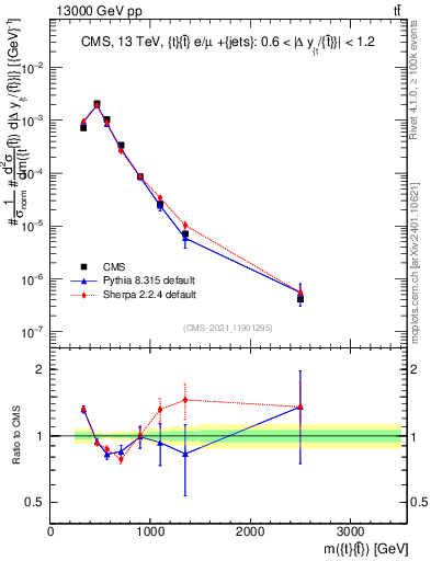 Plot of ttbar.m in 13000 GeV pp collisions