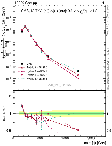 Plot of ttbar.m in 13000 GeV pp collisions