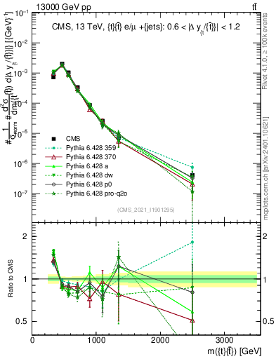 Plot of ttbar.m in 13000 GeV pp collisions