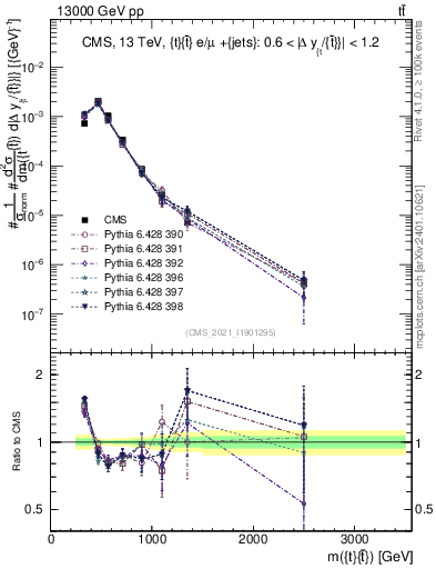 Plot of ttbar.m in 13000 GeV pp collisions