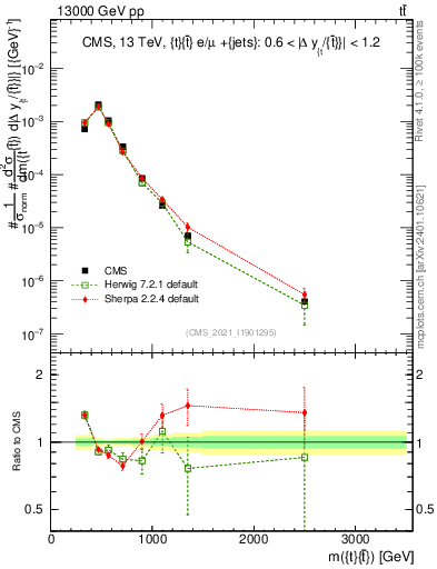Plot of ttbar.m in 13000 GeV pp collisions