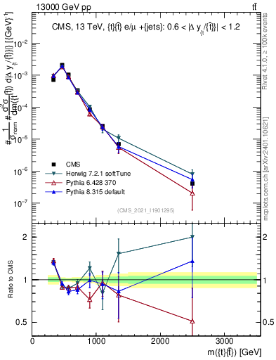 Plot of ttbar.m in 13000 GeV pp collisions