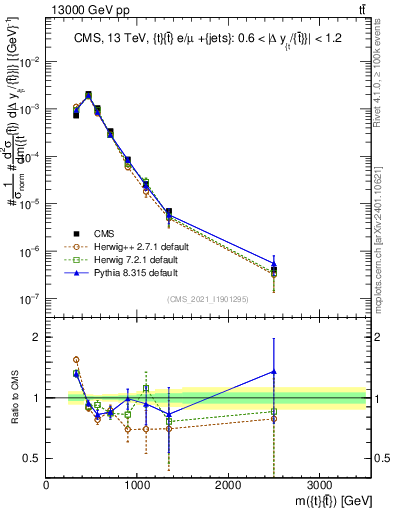 Plot of ttbar.m in 13000 GeV pp collisions