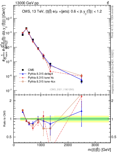 Plot of ttbar.m in 13000 GeV pp collisions