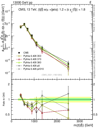 Plot of ttbar.m in 13000 GeV pp collisions