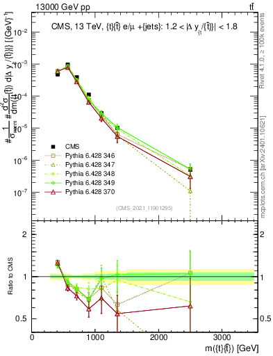 Plot of ttbar.m in 13000 GeV pp collisions