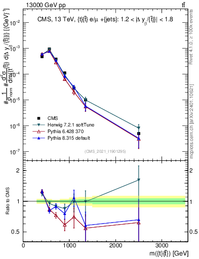 Plot of ttbar.m in 13000 GeV pp collisions