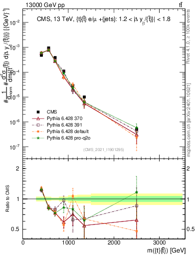 Plot of ttbar.m in 13000 GeV pp collisions