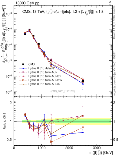 Plot of ttbar.m in 13000 GeV pp collisions