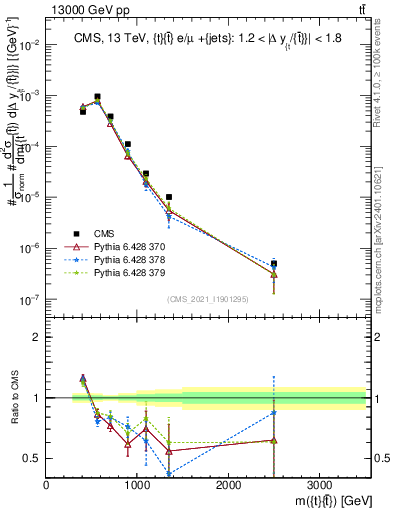 Plot of ttbar.m in 13000 GeV pp collisions