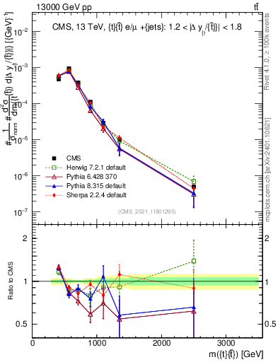 Plot of ttbar.m in 13000 GeV pp collisions
