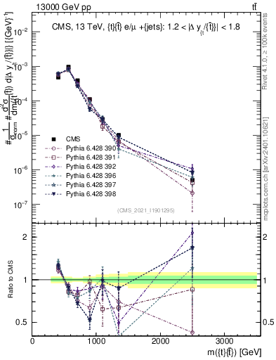 Plot of ttbar.m in 13000 GeV pp collisions