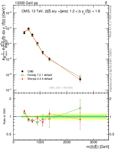 Plot of ttbar.m in 13000 GeV pp collisions