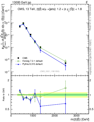 Plot of ttbar.m in 13000 GeV pp collisions