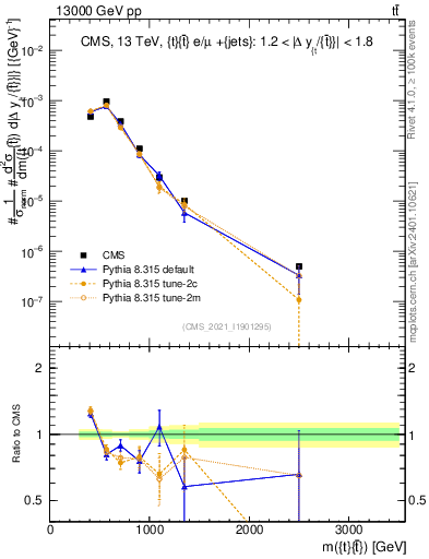 Plot of ttbar.m in 13000 GeV pp collisions