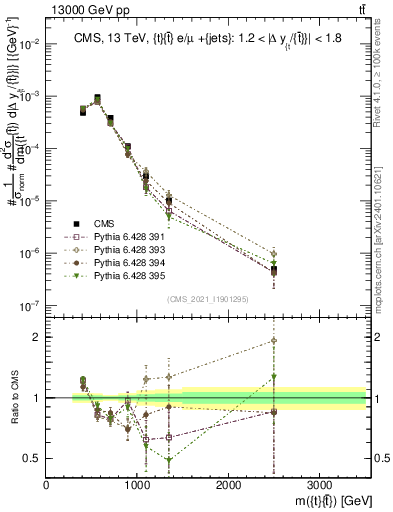 Plot of ttbar.m in 13000 GeV pp collisions