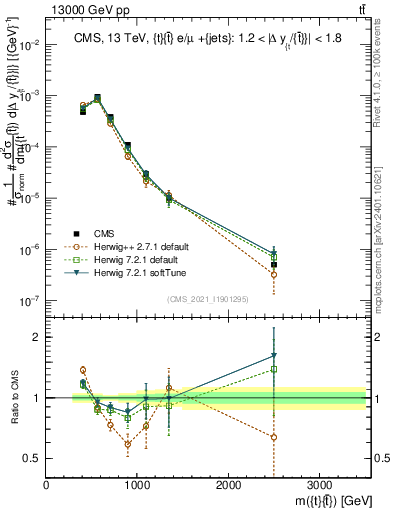 Plot of ttbar.m in 13000 GeV pp collisions