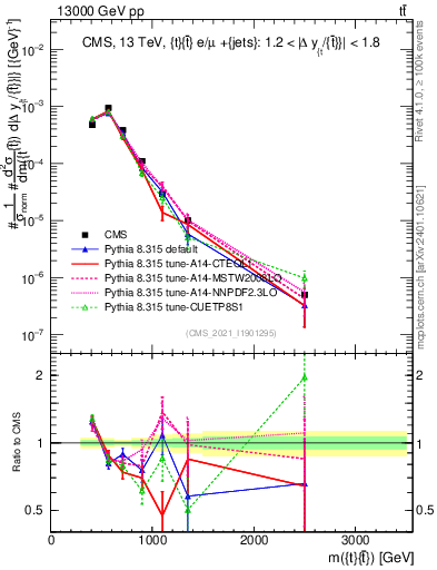 Plot of ttbar.m in 13000 GeV pp collisions