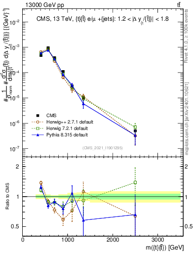 Plot of ttbar.m in 13000 GeV pp collisions