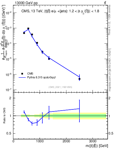 Plot of ttbar.m in 13000 GeV pp collisions