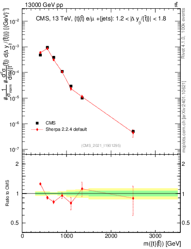 Plot of ttbar.m in 13000 GeV pp collisions