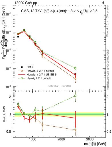 Plot of ttbar.m in 13000 GeV pp collisions