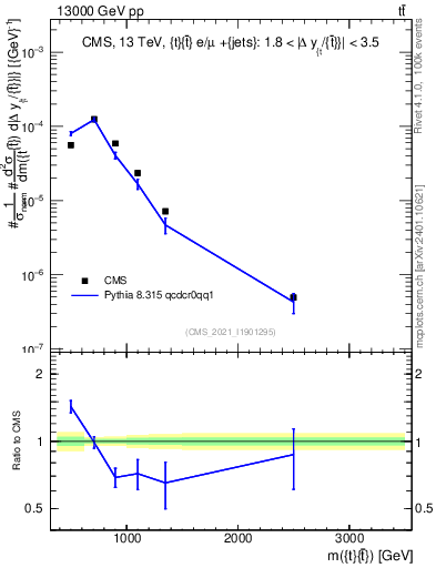Plot of ttbar.m in 13000 GeV pp collisions