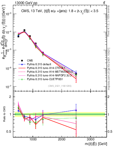 Plot of ttbar.m in 13000 GeV pp collisions