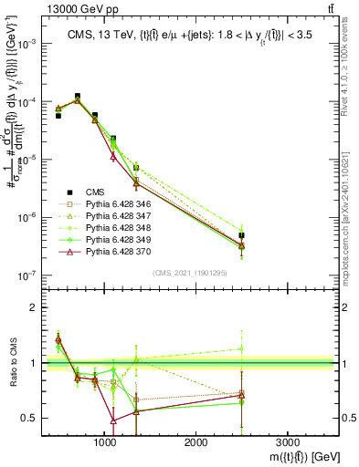 Plot of ttbar.m in 13000 GeV pp collisions