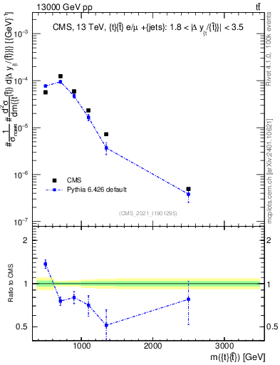 Plot of ttbar.m in 13000 GeV pp collisions
