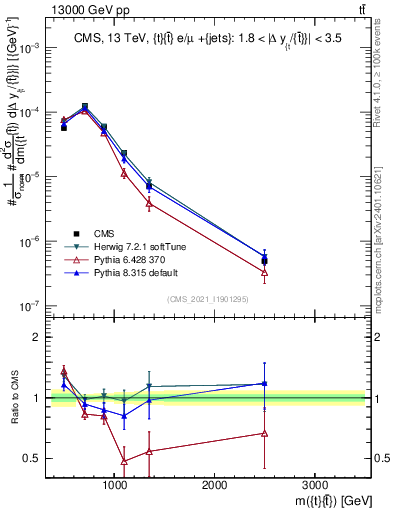 Plot of ttbar.m in 13000 GeV pp collisions