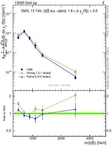 Plot of ttbar.m in 13000 GeV pp collisions