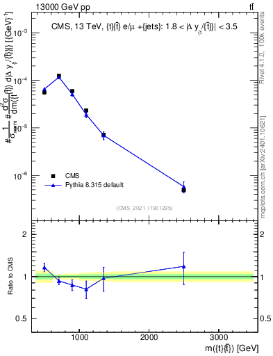 Plot of ttbar.m in 13000 GeV pp collisions