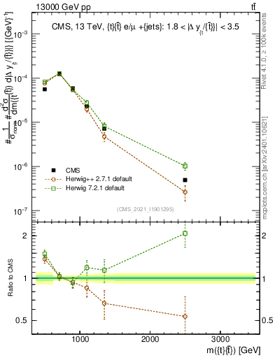 Plot of ttbar.m in 13000 GeV pp collisions