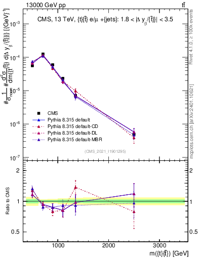 Plot of ttbar.m in 13000 GeV pp collisions