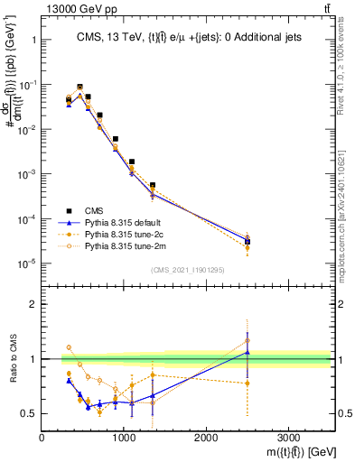 Plot of ttbar.m in 13000 GeV pp collisions