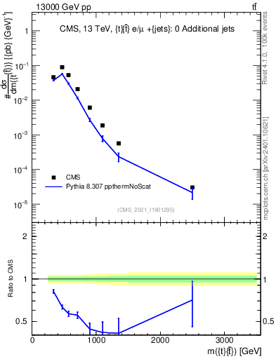 Plot of ttbar.m in 13000 GeV pp collisions