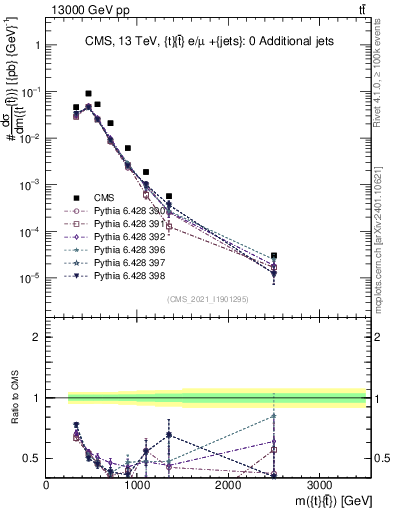 Plot of ttbar.m in 13000 GeV pp collisions