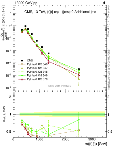 Plot of ttbar.m in 13000 GeV pp collisions