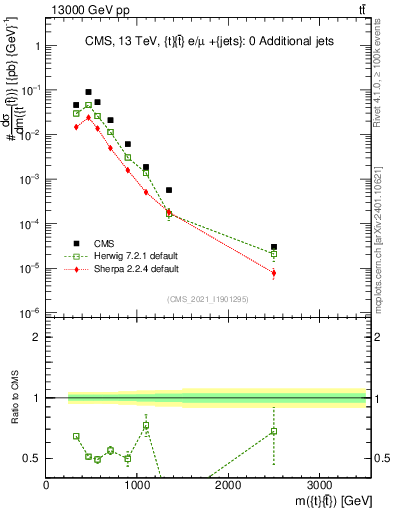 Plot of ttbar.m in 13000 GeV pp collisions