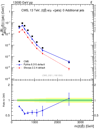 Plot of ttbar.m in 13000 GeV pp collisions