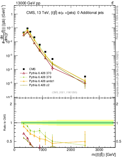 Plot of ttbar.m in 13000 GeV pp collisions