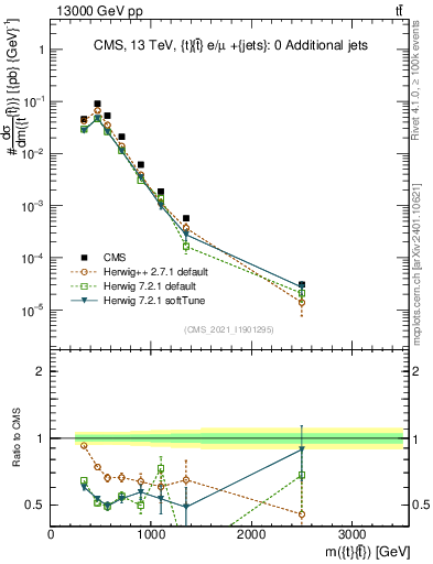 Plot of ttbar.m in 13000 GeV pp collisions